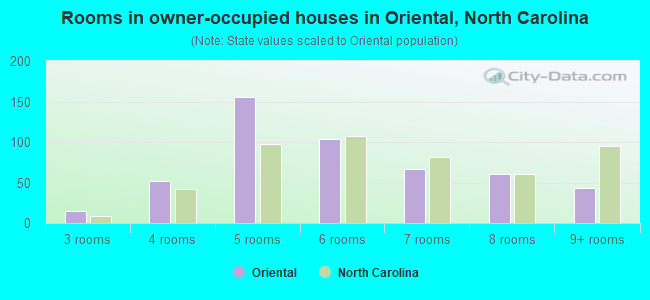 Rooms in owner-occupied houses in Oriental, North Carolina