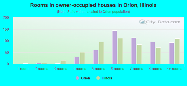 Rooms in owner-occupied houses in Orion, Illinois