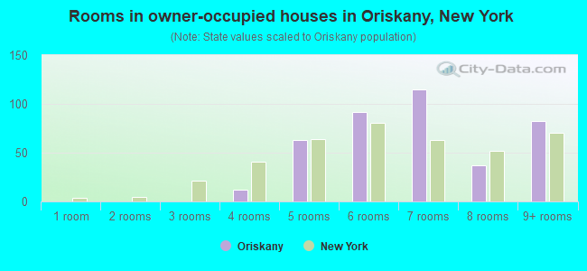 Rooms in owner-occupied houses in Oriskany, New York