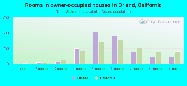 Rooms in owner-occupied houses in Orland, California