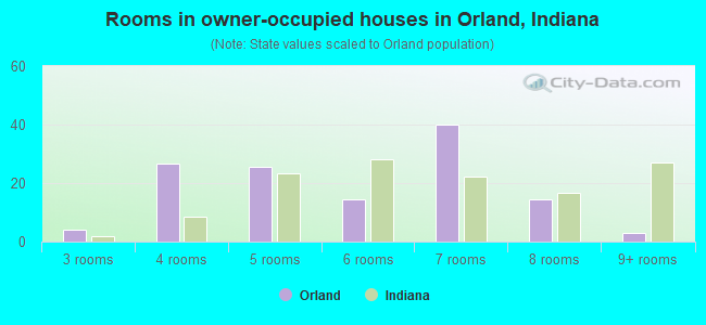 Rooms in owner-occupied houses in Orland, Indiana