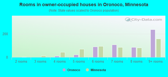 Rooms in owner-occupied houses in Oronoco, Minnesota