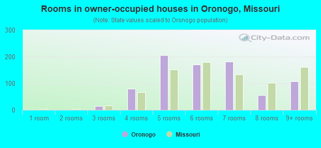 Rooms in owner-occupied houses in Oronogo, Missouri