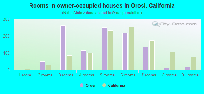 Rooms in owner-occupied houses in Orosi, California