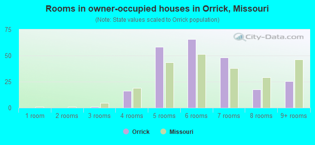 Rooms in owner-occupied houses in Orrick, Missouri