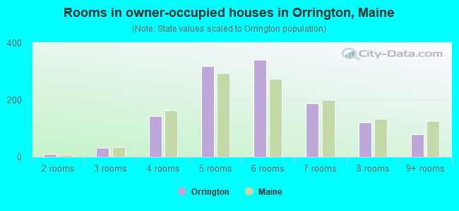 Rooms in owner-occupied houses in Orrington, Maine