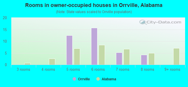 Rooms in owner-occupied houses in Orrville, Alabama