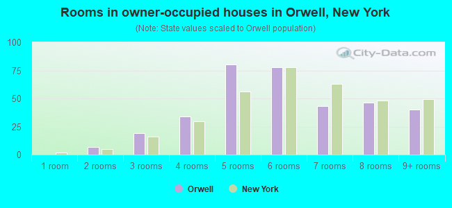 Rooms in owner-occupied houses in Orwell, New York