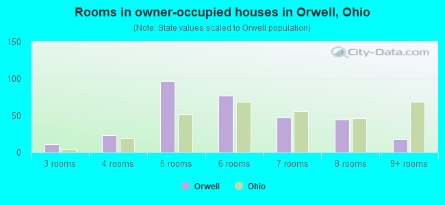 Rooms in owner-occupied houses in Orwell, Ohio