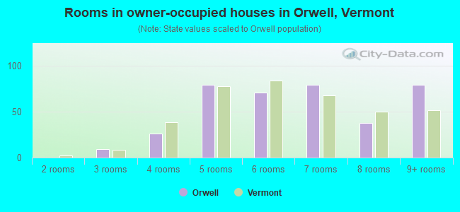 Rooms in owner-occupied houses in Orwell, Vermont