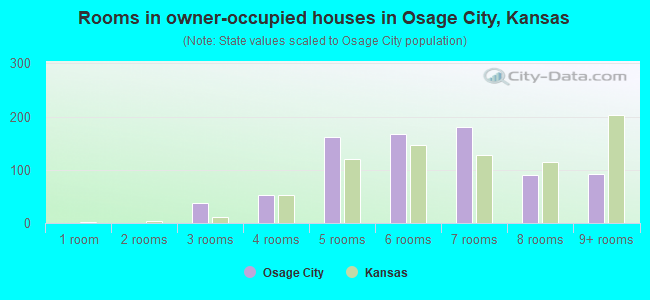 Rooms in owner-occupied houses in Osage City, Kansas
