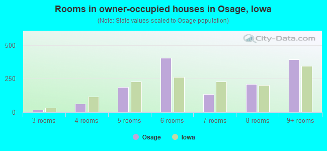 Rooms in owner-occupied houses in Osage, Iowa