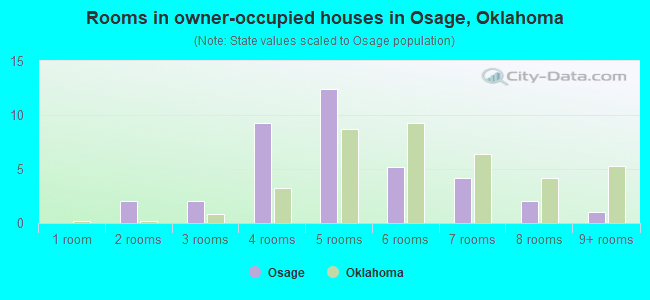 Rooms in owner-occupied houses in Osage, Oklahoma