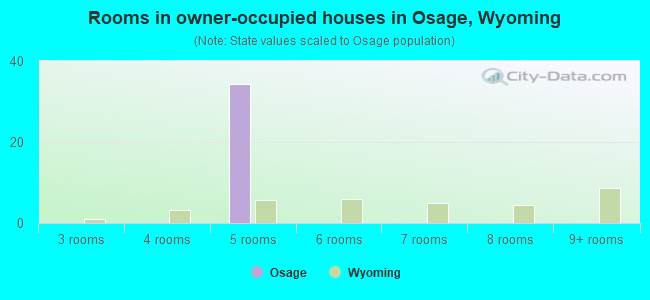 Rooms in owner-occupied houses in Osage, Wyoming