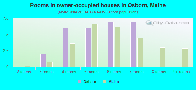 Rooms in owner-occupied houses in Osborn, Maine