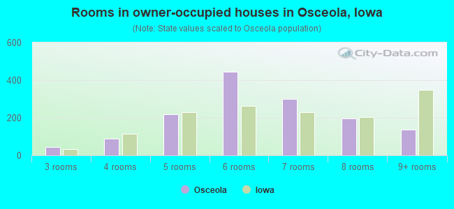 Rooms in owner-occupied houses in Osceola, Iowa