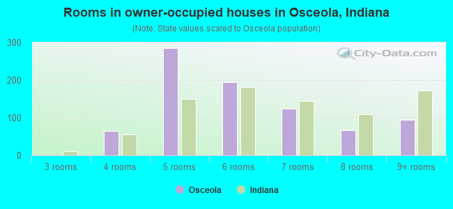 Rooms in owner-occupied houses in Osceola, Indiana