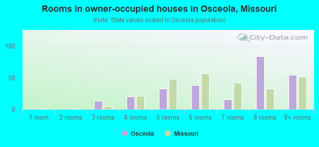 Rooms in owner-occupied houses in Osceola, Missouri