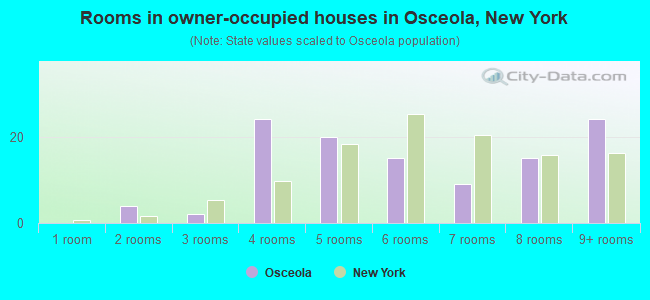 Rooms in owner-occupied houses in Osceola, New York