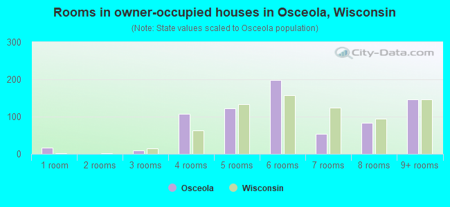 Rooms in owner-occupied houses in Osceola, Wisconsin