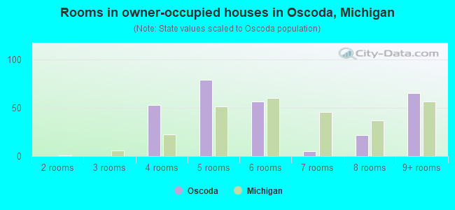 Rooms in owner-occupied houses in Oscoda, Michigan