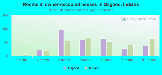 Rooms in owner-occupied houses in Osgood, Indiana