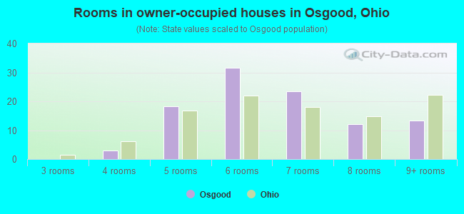 Rooms in owner-occupied houses in Osgood, Ohio
