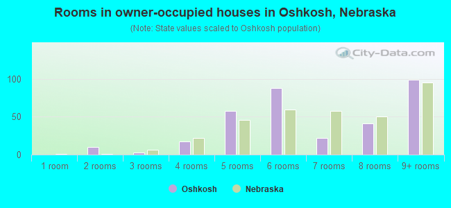 Rooms in owner-occupied houses in Oshkosh, Nebraska