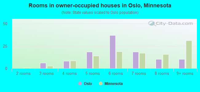 Rooms in owner-occupied houses in Oslo, Minnesota