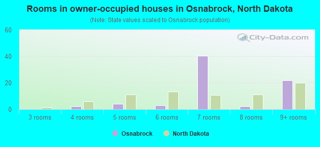 Rooms in owner-occupied houses in Osnabrock, North Dakota