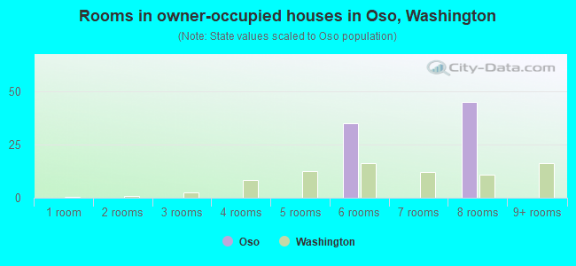 Rooms in owner-occupied houses in Oso, Washington