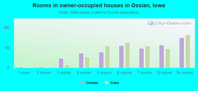 Rooms in owner-occupied houses in Ossian, Iowa