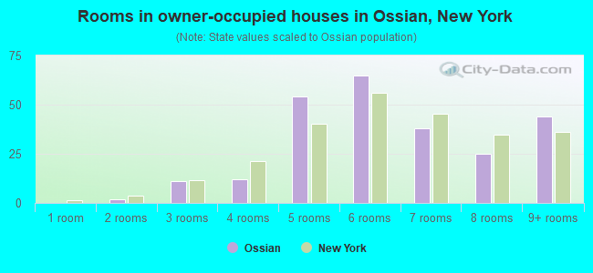 Rooms in owner-occupied houses in Ossian, New York
