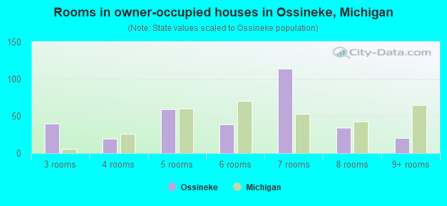 Rooms in owner-occupied houses in Ossineke, Michigan
