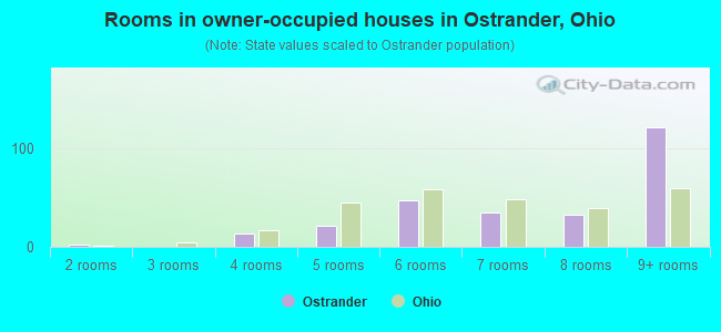 Rooms in owner-occupied houses in Ostrander, Ohio