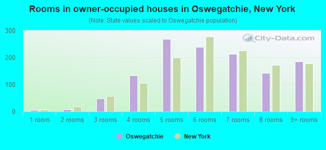 Rooms in owner-occupied houses in Oswegatchie, New York