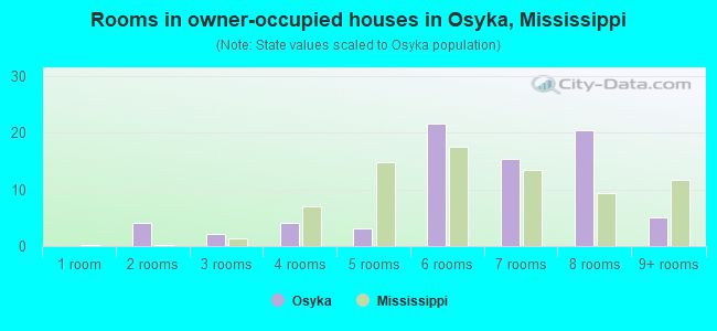 Rooms in owner-occupied houses in Osyka, Mississippi