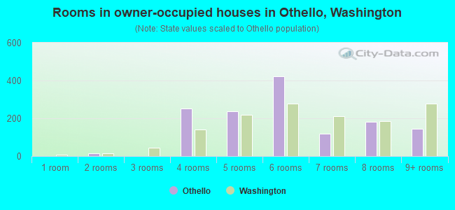 Rooms in owner-occupied houses in Othello, Washington