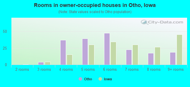 Rooms in owner-occupied houses in Otho, Iowa