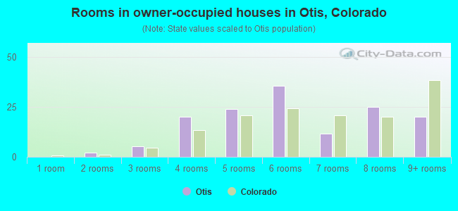 Rooms in owner-occupied houses in Otis, Colorado