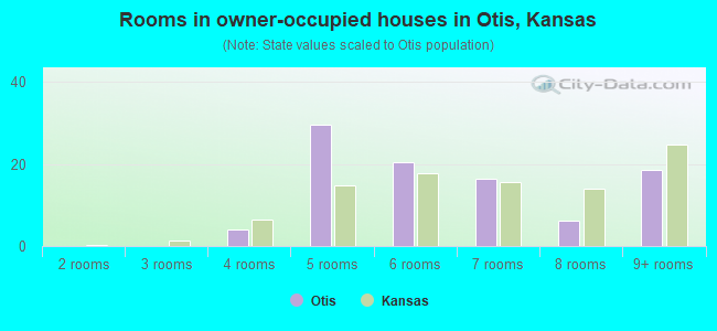 Rooms in owner-occupied houses in Otis, Kansas