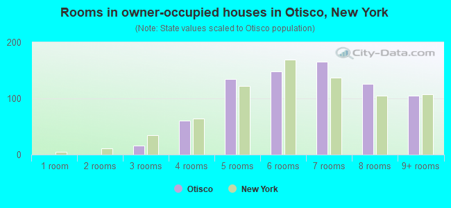 Rooms in owner-occupied houses in Otisco, New York