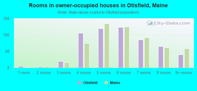 Rooms in owner-occupied houses in Otisfield, Maine