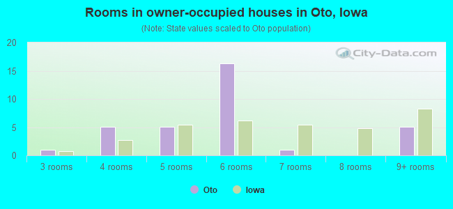 Rooms in owner-occupied houses in Oto, Iowa
