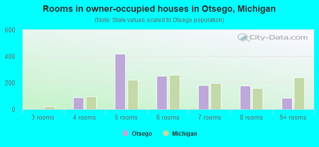 Rooms in owner-occupied houses in Otsego, Michigan