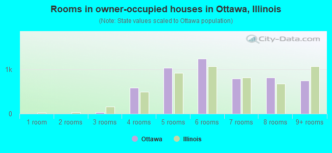 Rooms in owner-occupied houses in Ottawa, Illinois