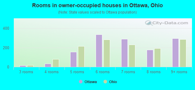 Rooms in owner-occupied houses in Ottawa, Ohio
