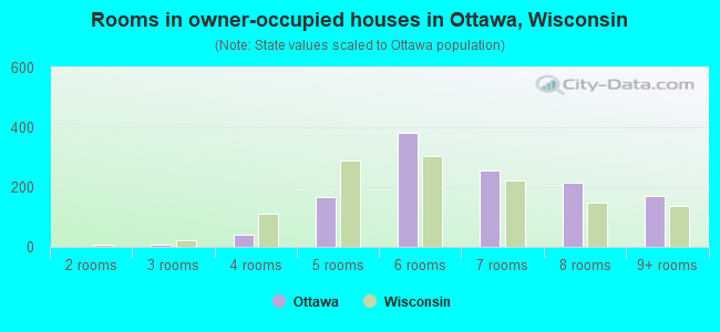 Rooms in owner-occupied houses in Ottawa, Wisconsin