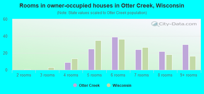 Rooms in owner-occupied houses in Otter Creek, Wisconsin