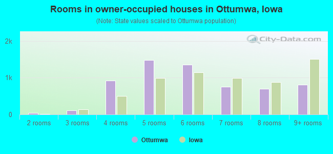 Rooms in owner-occupied houses in Ottumwa, Iowa
